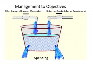Management to objectives