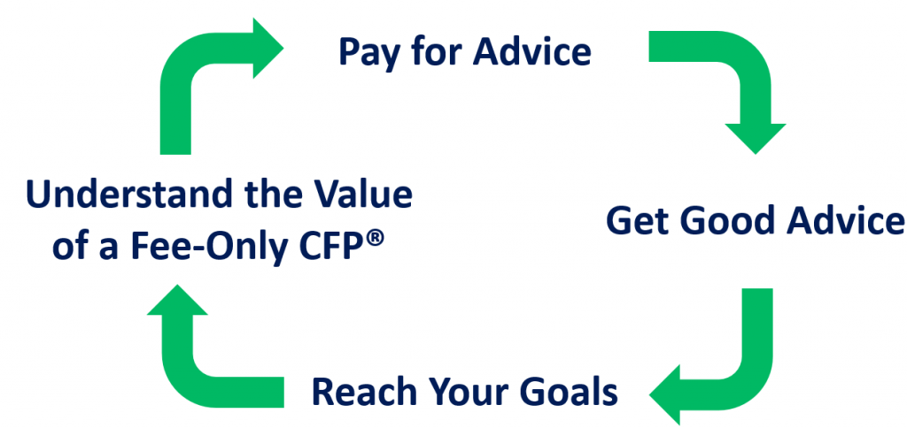 value of fee-only financial advisor