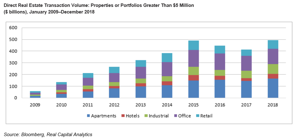 Direct Real Estate Transaction Volume