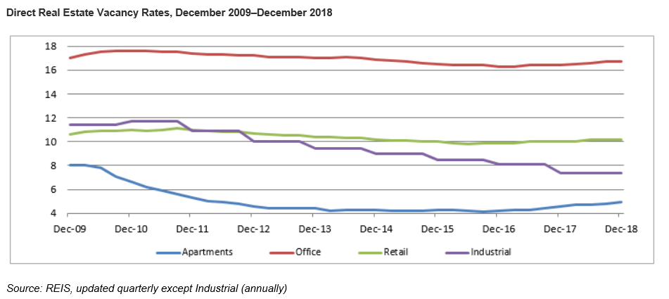 Direct Real Estate Vacancy Rates