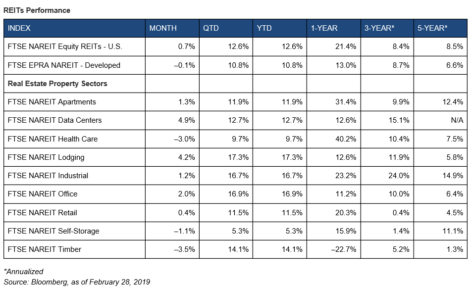 REITs Performance