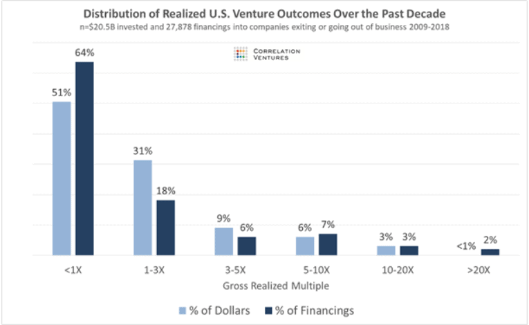 Venture Capital: Investing for the Long Term
