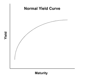 The Inverted Yield Curve: Simplifying Yield Curves and its Impact on ...